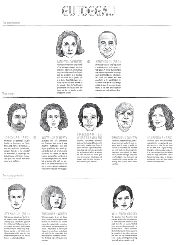 Gut Oggau Family Tree